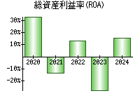 総資産利益率(ROA)