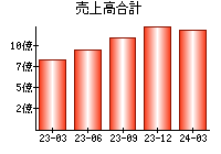 売上高合計