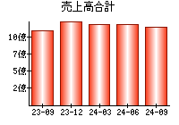 売上高合計