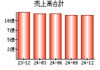 売上高合計