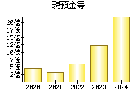 現預金等