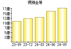 現預金等