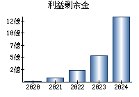 利益剰余金