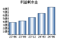 利益剰余金