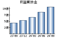 利益剰余金