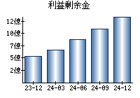 利益剰余金