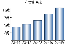 利益剰余金