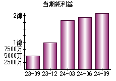 当期純利益