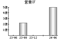 営業活動によるキャッシュフロー