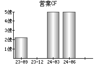 営業活動によるキャッシュフロー