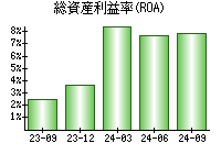 総資産利益率(ROA)