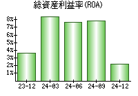 総資産利益率(ROA)