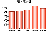 売上高合計