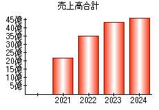 売上高合計