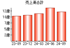 売上高合計