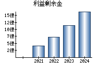 利益剰余金