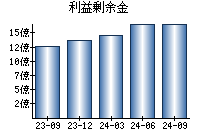 利益剰余金