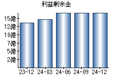 利益剰余金