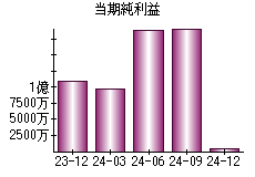 当期純利益