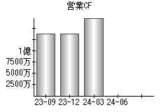 営業活動によるキャッシュフロー