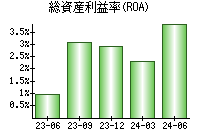 総資産利益率(ROA)