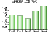 総資産利益率(ROA)