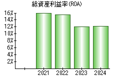 総資産利益率(ROA)