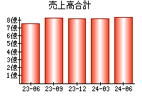 売上高合計