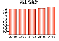 売上高合計