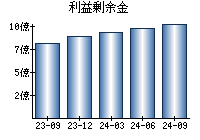 利益剰余金