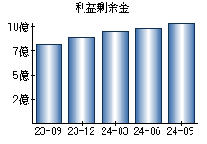 利益剰余金