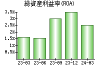 総資産利益率(ROA)