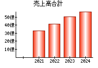 売上高合計