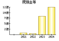 現預金等