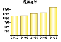 現預金等