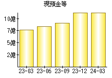 現預金等