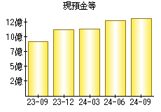 現預金等