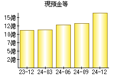 現預金等