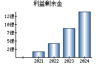 利益剰余金