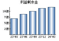 利益剰余金