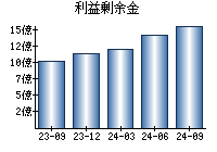 利益剰余金