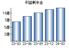 利益剰余金