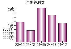 当期純利益