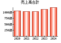 売上高合計