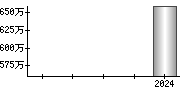 平均年収（単独）