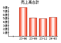 売上高合計