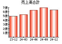 売上高合計