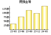 現預金等