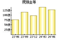 現預金等