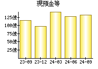 現預金等